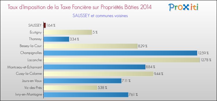 Taux d'imposition de la taxe foncière sur le bati 2014 pour SAUSSEY et les communes proches Comparaison des taux d'imposition de la taxe foncière sur le bati 2014 pour SAUSSEY et les communes voisines
