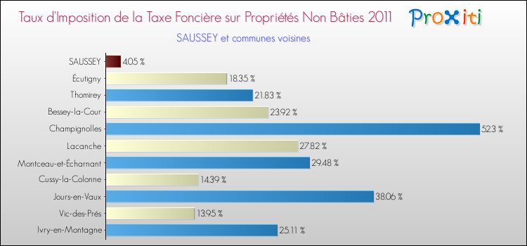 Taux d'imposition de la taxe foncière sur les immeubles et terrains non batis 2011 pour SAUSSEY et les communes proches Comparaison des taux d'imposition de la taxe foncière sur les immeubles et terrains non batis 2011 pour SAUSSEY et les communes voisines