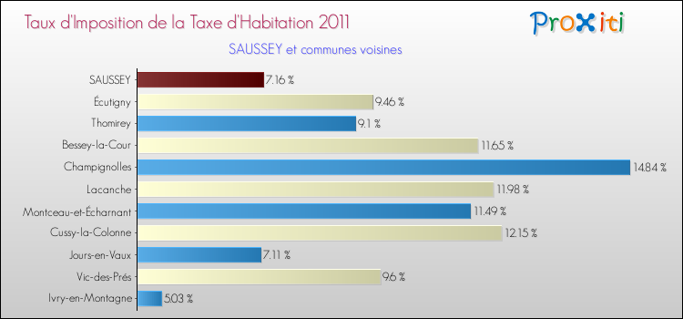 Taux d'imposition de la taxe d'habitation 2011 pour SAUSSEY et les communes proches Comparaison des taux d'imposition de la taxe d'habitation 2011 pour SAUSSEY et les communes voisines