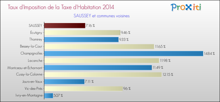 Taux d'imposition de la taxe d'habitation 2014 pour SAUSSEY et les communes proches Comparaison des taux d'imposition de la taxe d'habitation 2014 pour SAUSSEY et les communes voisines