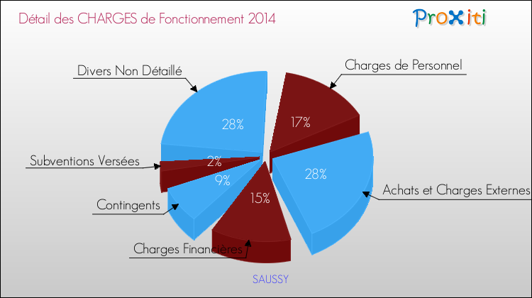 Décomposition des Charges de Fonctionnement 2014 de la commune de SAUSSY Charges de Fonctionnement 2014 pour la commune de SAUSSY