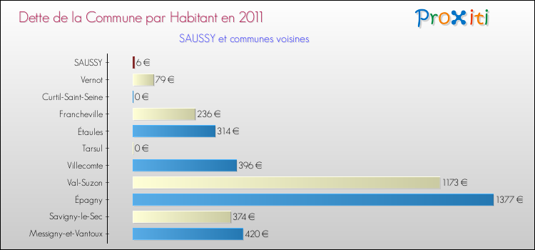Dette par habitant de la commune en 2011 pour SAUSSY et les communes proches Comparaison de la dette par habitant de la commune en 2011 pour SAUSSY et les communes voisines