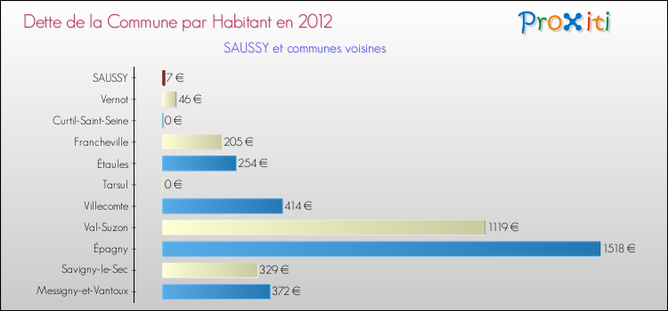Dette par habitant de la commune en 2012 pour SAUSSY et les communes proches Comparaison de la dette par habitant de la commune en 2012 pour SAUSSY et les communes voisines