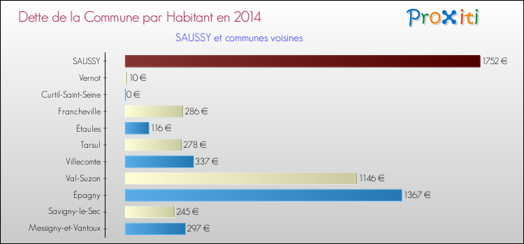 Dette par habitant de la commune en 2014 pour SAUSSY et les communes proches Comparaison de la dette par habitant de la commune en 2014 pour SAUSSY et les communes voisines