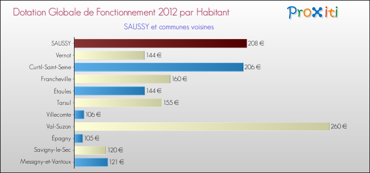 Montant des dotations globales de fonctionnement DGF par Habitant pour SAUSSY et les communes proches Comparaison des des dotations globales de fonctionnement DGF par habitant pour SAUSSY et les communes voisines