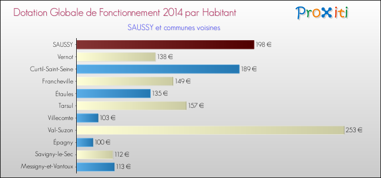 Montant des dotations globales de fonctionnement DGF par Habitant pour SAUSSY et les communes proches en 2014. Comparaison des des dotations globales de fonctionnement DGF par habitant pour SAUSSY et les communes voisines en 2014.