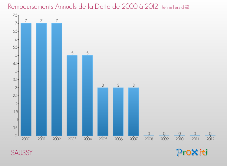 Evolution de l'annuité de la dette pour la commune de SAUSSY de 2000 à 2012 Annuités de la dette pour SAUSSY de 2000 à 2012
