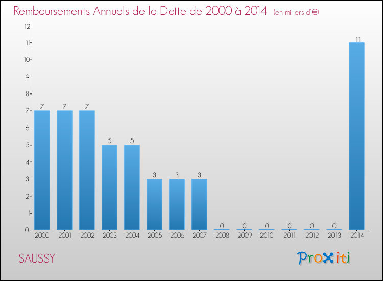 Evolution de l'annuité de la dette pour la commune de SAUSSY de 2000 à 2014 Annuités de la dette pour SAUSSY de 2000 à 2014