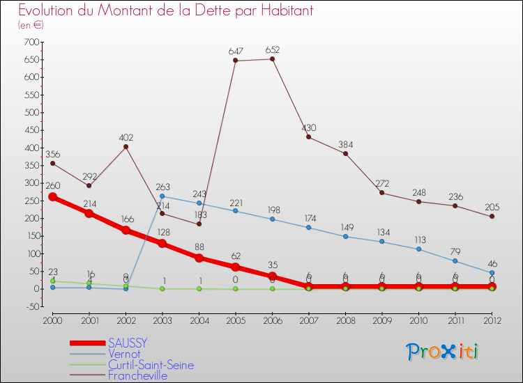 Evolution de la dette par habitant pour la commune de SAUSSY et les communes proches de 2000 à 2012 Comparaison de la dette par habitant pour SAUSSY et les communes voisines de 2000 à 2012