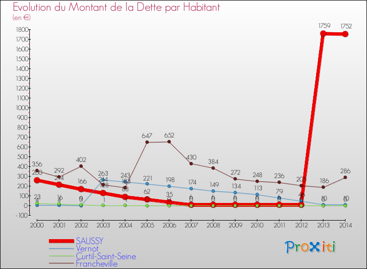 Evolution de la dette par habitant pour la commune de SAUSSY et les communes proches de 2000 à 2014 Comparaison de la dette par habitant pour SAUSSY et les communes voisines de 2000 à 2014