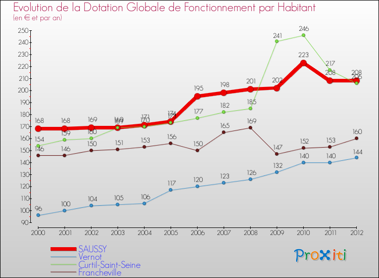 Evolution et montant de la dotation globale de fonctionnement par Habitant pour SAUSSY et les communes proches Comparaison des dotations globales de fonctionnement par habitant pour SAUSSY et les communes voisines