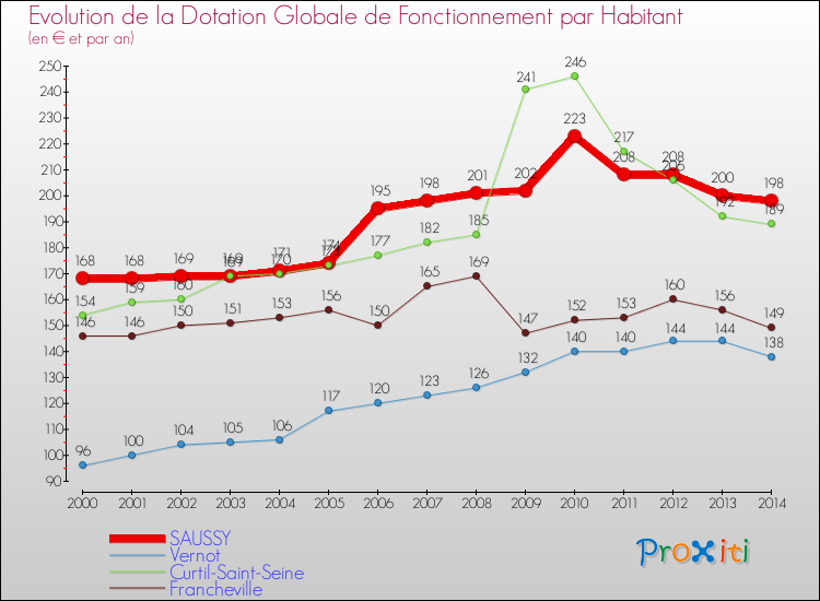 Evolution et montant de la dotation globale de fonctionnement par Habitant pour SAUSSY et les communes proches de 2000 à 2014. Comparaison des dotations globales de fonctionnement par habitant pour SAUSSY et les communes voisines de 2000 à 2014.