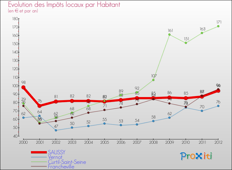 Evolution et montant des impôts locaux par Habitant pour SAUSSY et les communes proches Comparaison des impôts locaux par habitant pour SAUSSY et les communes voisines
