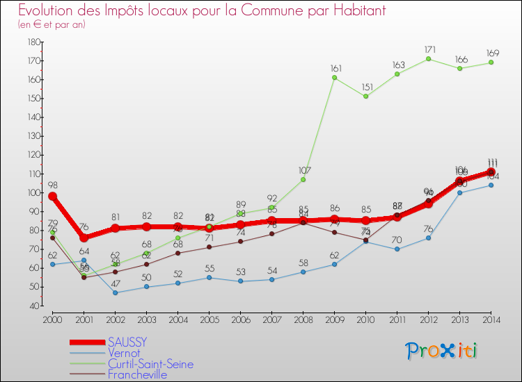 Evolution et montant des impôts locaux par Habitant pour SAUSSY et les communes proches de 2000 à 2014 Comparaison des impôts locaux par habitant pour SAUSSY et les communes voisines de 2000 à 2014
