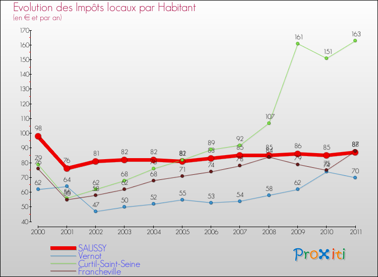 Evolution et montant des impôts locaux par Habitant pour SAUSSY et les communes proches Comparaison des impôts locaux par habitant pour SAUSSY et les communes voisines