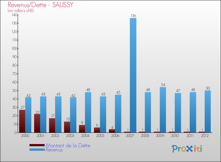 Evolution comparée de la dette et des revenus pour la commune de SAUSSY de 2000 à 2012 Comparaison de la dette et des revenus pour SAUSSY de 2000 à 2012