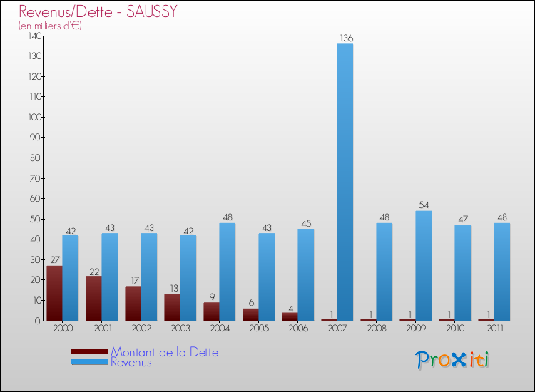Evolution comparée de la dette et des revenus pour la commune de SAUSSY de 2000 à 2011 Comparaison de la dette et des revenus pour SAUSSY de 2000 à 2011