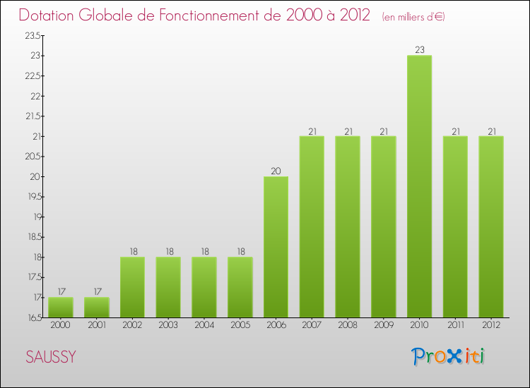 Evolution du montant de la Dotation Globale de Fonctionnement pour la commune de SAUSSY de 2000 à 2012 Evolution du montant de la Dotation Globale de Fonctionnement pour SAUSSY de 2000 à 2012