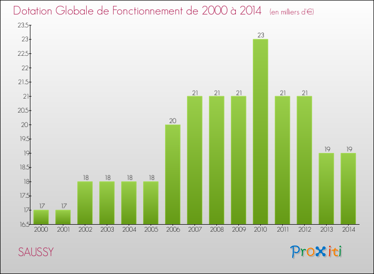 Evolution du montant de la Dotation Globale de Fonctionnement pour la commune de SAUSSY de 2000 à 2014 Evolution du montant de la Dotation Globale de Fonctionnement pour SAUSSY de 2000 à 2014