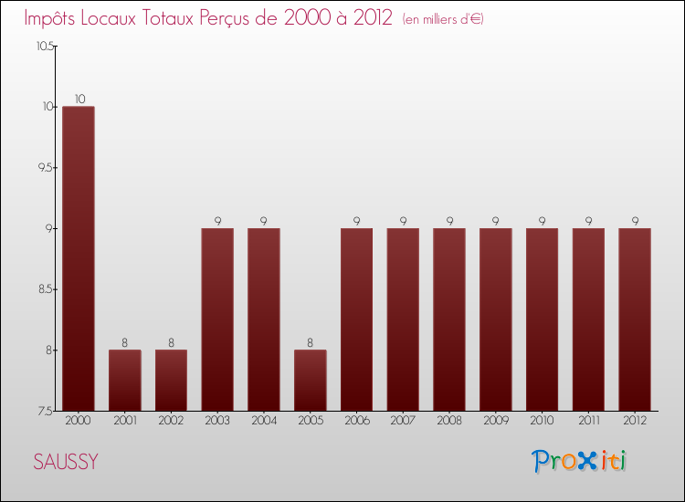 Evolution des Impôts Locaux pour la commune de SAUSSY de 2000 à 2012 Evolution des Impôts Locaux pour SAUSSY de 2000 à 2012