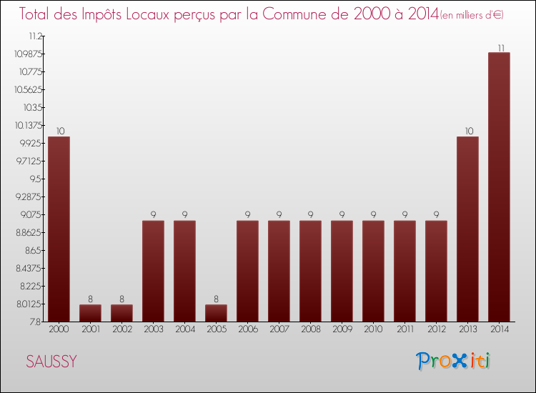 Evolution des Impôts Locaux pour la commune de SAUSSY de 2000 à 2014 Evolution des Impôts Locaux pour SAUSSY de 2000 à 2014