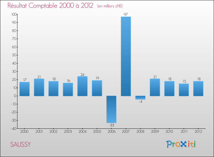 Evolution du résultat comptable pour la commune de SAUSSY de 2000 à 2012 Evolution du résultat comptable pour SAUSSY de 2000 à 2012