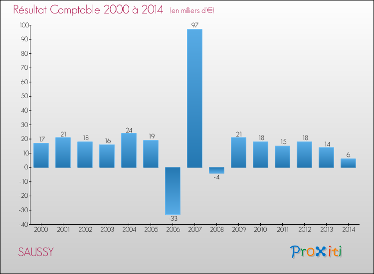 Evolution du résultat comptable pour la commune de SAUSSY de 2000 à 2014 Evolution du résultat comptable pour SAUSSY de 2000 à 2014