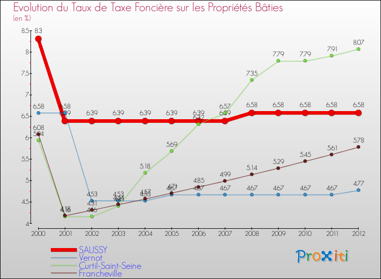 Evolution du taux de la taxe foncière sur le bati pour SAUSSY et les communes proches de 2000 à 2012 Comparaison des taux de taxe foncière sur le bati pour SAUSSY et les communes voisines de 2000 à 2012