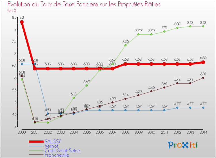 Evolution du taux de la taxe foncière sur le bati pour SAUSSY et les communes proches de 2000 à 2014 Comparaison des taux de taxe foncière sur le bati pour SAUSSY et les communes voisines de 2000 à 2014
