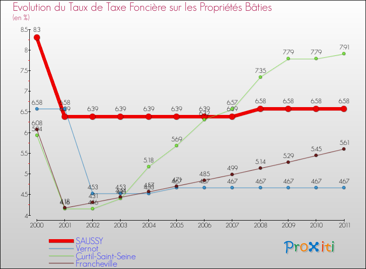 Evolution du taux de la taxe foncière sur le bati pour SAUSSY et les communes proches Comparaison des taux de taxe foncière sur le bati pour SAUSSY et les communes voisines