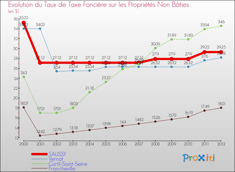 Evolution du taux de la taxe foncière sur les immeubles et terrains non batis pour SAUSSY et les communes proches de 2000 à 2012 Comparaison des taux de la taxe foncière sur les immeubles et terrains non batis pour SAUSSY et les communes voisines de 2000 à 2012