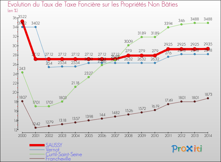 Evolution du taux de la taxe foncière sur les immeubles et terrains non batis pour SAUSSY et les communes proches de 2000 à 2014 Comparaison des taux de la taxe foncière sur les immeubles et terrains non batis pour SAUSSY et les communes voisines de 2000 à 2014
