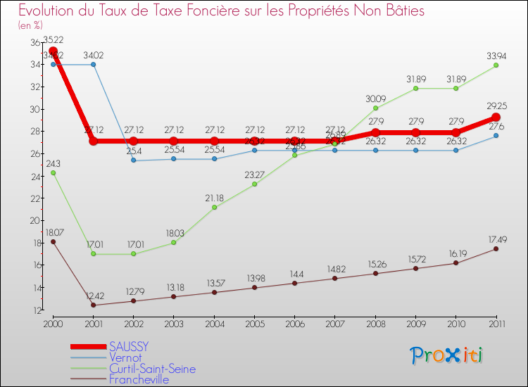 Evolution du taux de la taxe foncière sur les immeubles et terrains non batis pour SAUSSY et les communes proches Comparaison des taux de la taxe foncière sur les immeubles et terrains non batis pour SAUSSY et les communes voisines