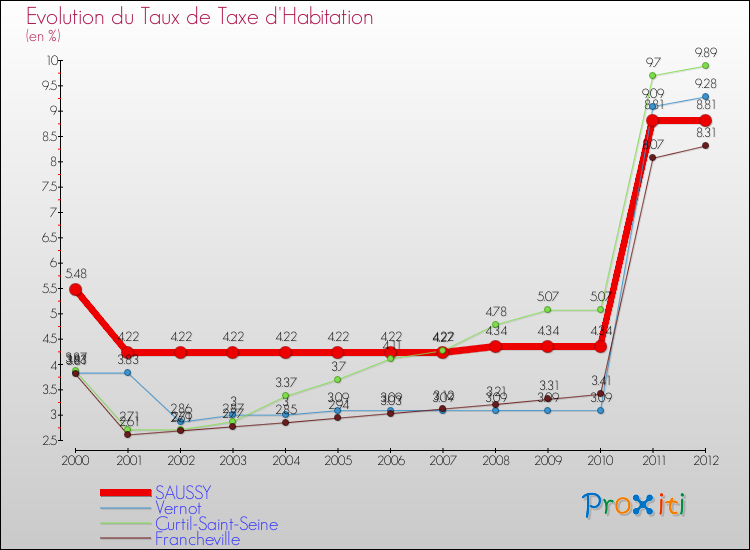 Evolution du taux de la taxe d'habitation pour SAUSSY et les communes proches Comparaison des taux de la taxe d'habitation pour SAUSSY et les communes voisines