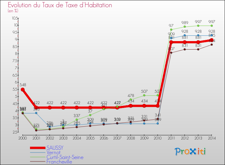 Evolution du taux de la taxe d'habitation pour SAUSSY et les communes proches de 2000 à 2014 Comparaison des taux de la taxe d'habitation pour SAUSSY et les communes voisines de 2000 à 2014