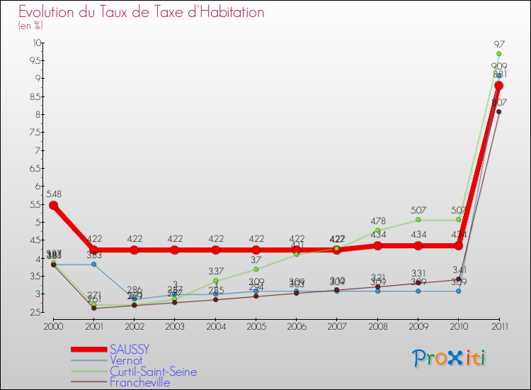 Evolution du taux de la taxe d'habitation pour SAUSSY et les communes proches Comparaison des taux de la taxe d'habitation pour SAUSSY et les communes voisines
