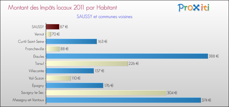 Montant des impôts locaux par Habitant pour SAUSSY et les communes proches Comparaison des impôts locaux par habitant pour SAUSSY et les communes voisines