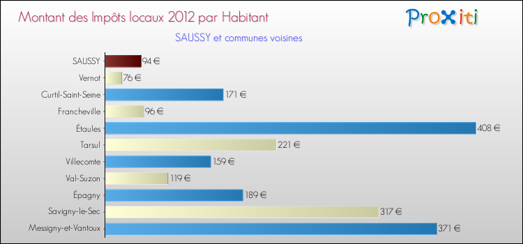Montant des impôts locaux par Habitant pour SAUSSY et les communes proches Comparaison des impôts locaux par habitant pour SAUSSY et les communes voisines