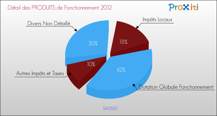 Décomposition du Budget de Fonctionnement 2012 de la commune de SAUSSY Budget de Fonctionnement 2012 pour la commune de SAUSSY