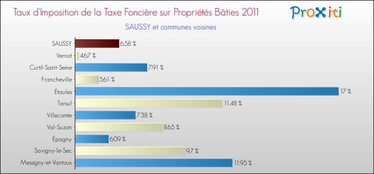 Taux d'imposition de la taxe foncière sur le bati 2011 pour SAUSSY et les communes proches Comparaison des taux d'imposition de la taxe foncière sur le bati 2011 pour SAUSSY et les communes voisines