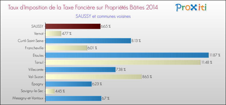 Taux d'imposition de la taxe foncière sur le bati 2014 pour SAUSSY et les communes proches Comparaison des taux d'imposition de la taxe foncière sur le bati 2014 pour SAUSSY et les communes voisines