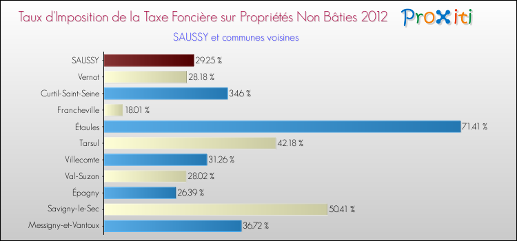 Taux d'imposition de la taxe foncière sur les immeubles et terrains non batis 2012 pour SAUSSY et les communes proches Comparaison des taux d'imposition de la taxe foncière sur les immeubles et terrains non batis 2012 pour SAUSSY et les communes voisines