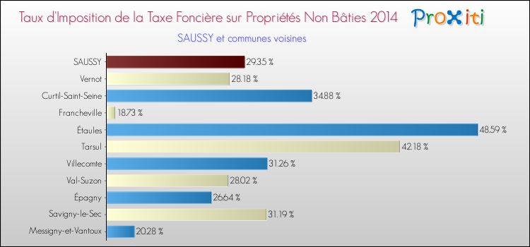 Taux d'imposition de la taxe foncière sur les immeubles et terrains non batis 2014 pour SAUSSY et les communes proches Comparaison des taux d'imposition de la taxe foncière sur les immeubles et terrains non batis 2014 pour SAUSSY et les communes voisines