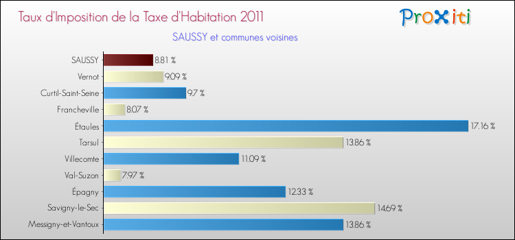 Taux d'imposition de la taxe d'habitation 2011 pour SAUSSY et les communes proches Comparaison des taux d'imposition de la taxe d'habitation 2011 pour SAUSSY et les communes voisines