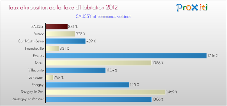 Taux d'imposition de la taxe d'habitation 2012 pour SAUSSY et les communes proches Comparaison des taux d'imposition de la taxe d'habitation 2012 pour SAUSSY et les communes voisines