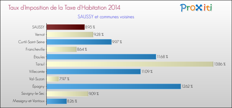 Taux d'imposition de la taxe d'habitation 2014 pour SAUSSY et les communes proches Comparaison des taux d'imposition de la taxe d'habitation 2014 pour SAUSSY et les communes voisines