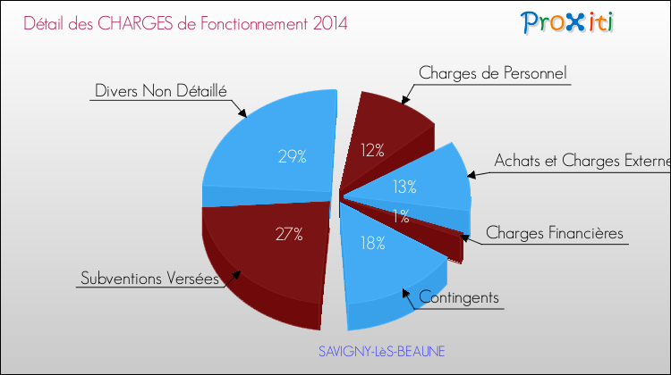 Décomposition des Charges de Fonctionnement 2014 de la commune de SAVIGNY-LèS-BEAUNE Charges de Fonctionnement 2014 pour la commune de SAVIGNY-LèS-BEAUNE