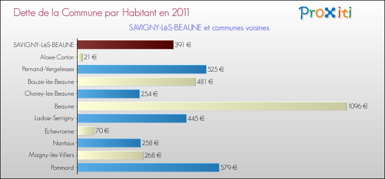 Dette par habitant de la commune en 2011 pour SAVIGNY-LèS-BEAUNE et les communes proches Comparaison de la dette par habitant de la commune en 2011 pour SAVIGNY-LèS-BEAUNE et les communes voisines