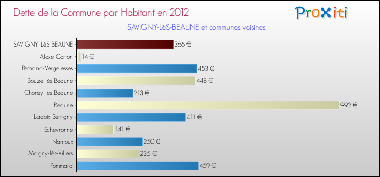 Dette par habitant de la commune en 2012 pour SAVIGNY-LèS-BEAUNE et les communes proches Comparaison de la dette par habitant de la commune en 2012 pour SAVIGNY-LèS-BEAUNE et les communes voisines