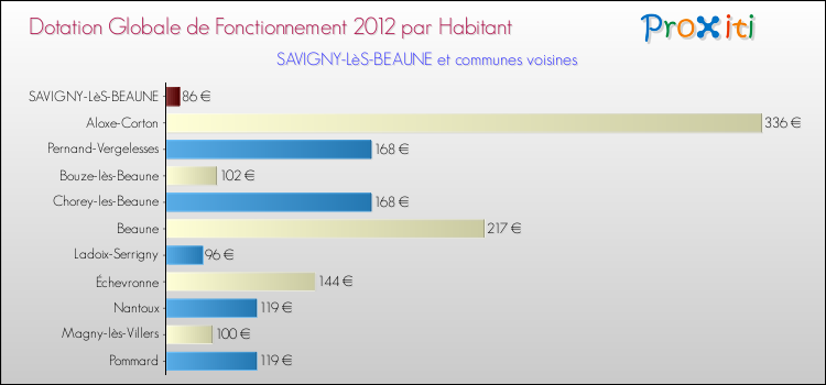 Montant des dotations globales de fonctionnement DGF par Habitant pour SAVIGNY-LèS-BEAUNE et les communes proches Comparaison des des dotations globales de fonctionnement DGF par habitant pour SAVIGNY-LèS-BEAUNE et les communes voisines